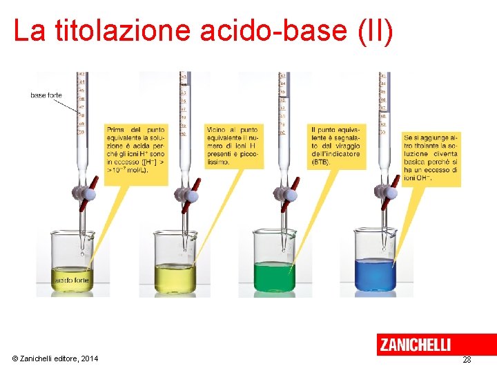 La titolazione acido-base (II) © Zanichelli editore, 2014 28 