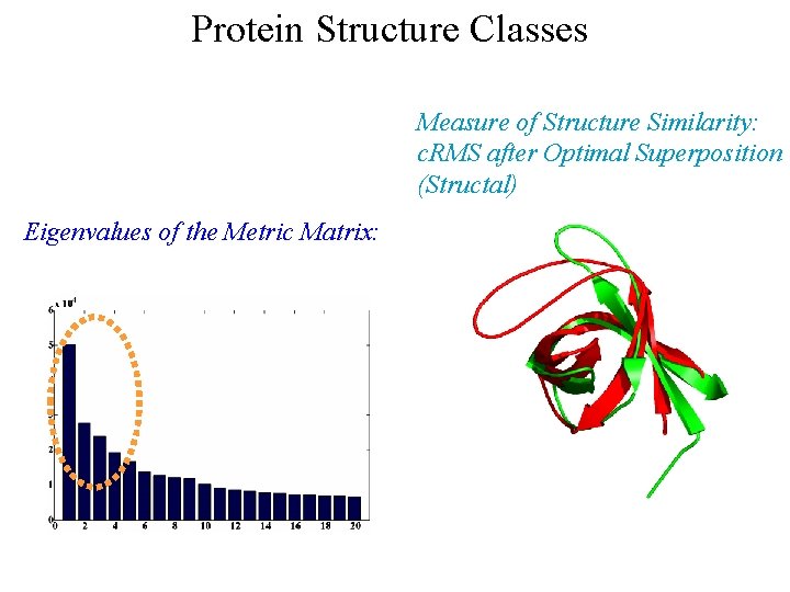 Protein Structure Classes Measure of Structure Similarity: c. RMS after Optimal Superposition (Structal) Eigenvalues