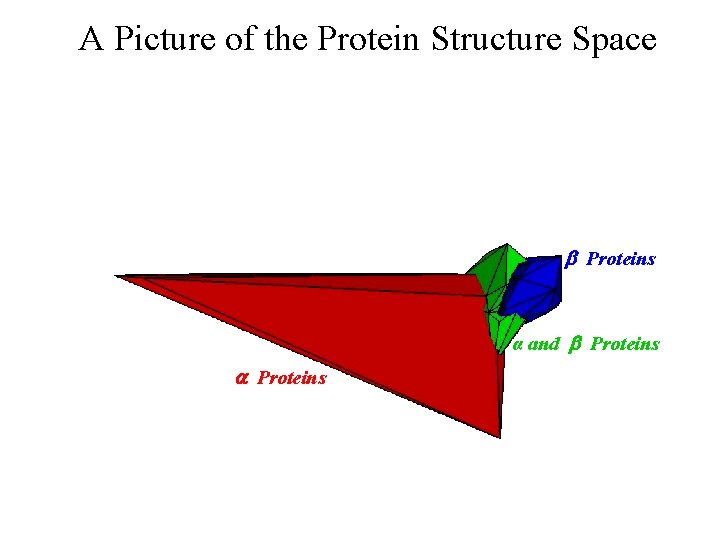A Picture of the Protein Structure Space b Proteins α and b Proteins a
