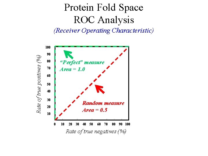 Protein Fold Space ROC Analysis (Receiver Operating Characteristic) Rate of true positives (%) 100