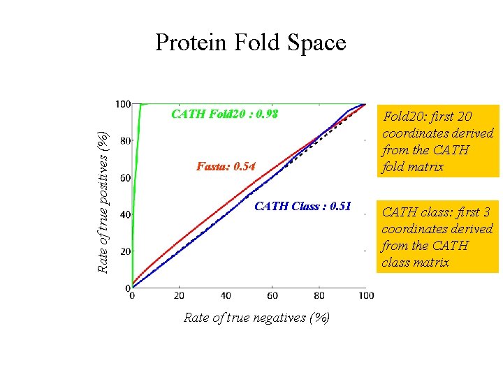 Protein Fold Space Rate of true positives (%) CATH Fold 20 : 0. 98