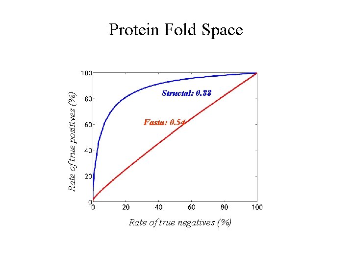 Rate of true positives (%) Protein Fold Space Structal: 0. 88 Fasta: 0. 54