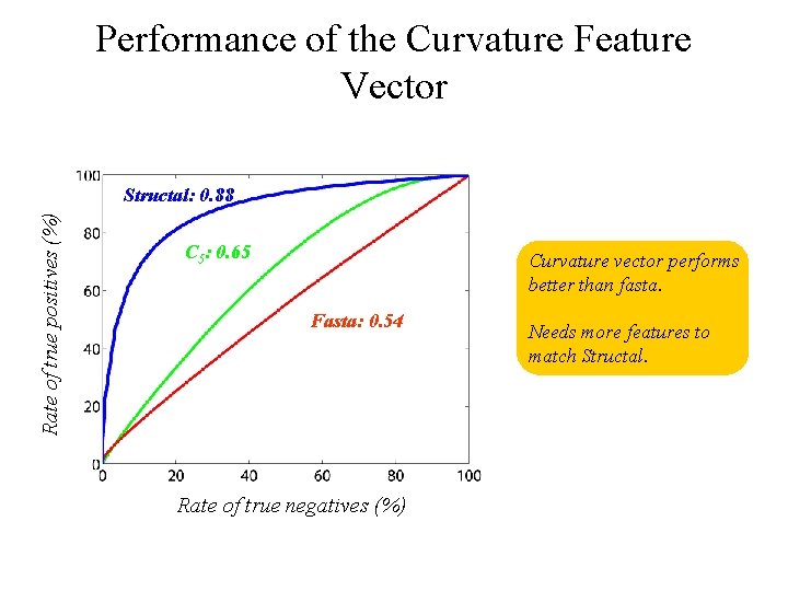 Performance of the Curvature Feature Vector Rate of true positives (%) Structal: 0. 88