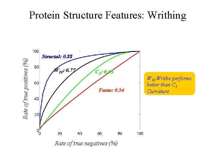 Rate of true positives (%) Protein Structure Features: Writhing Structal: 0. 88 W 10: