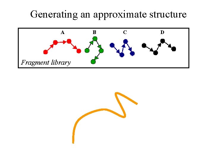 Generating an approximate structure A Fragment library B C D 