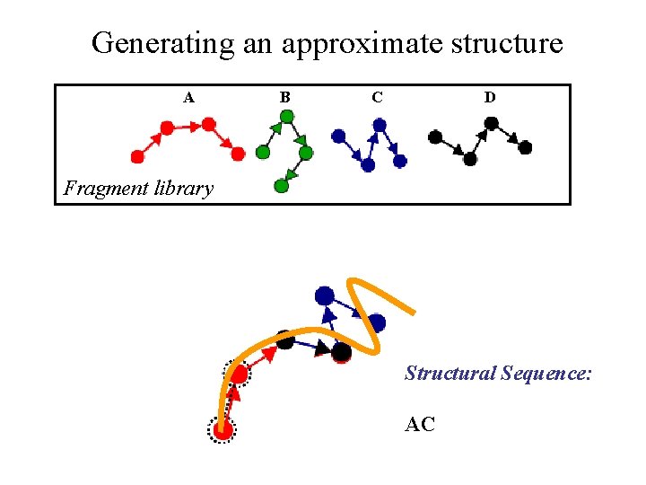 Generating an approximate structure A B D C Fragment library Structural Sequence: AC 