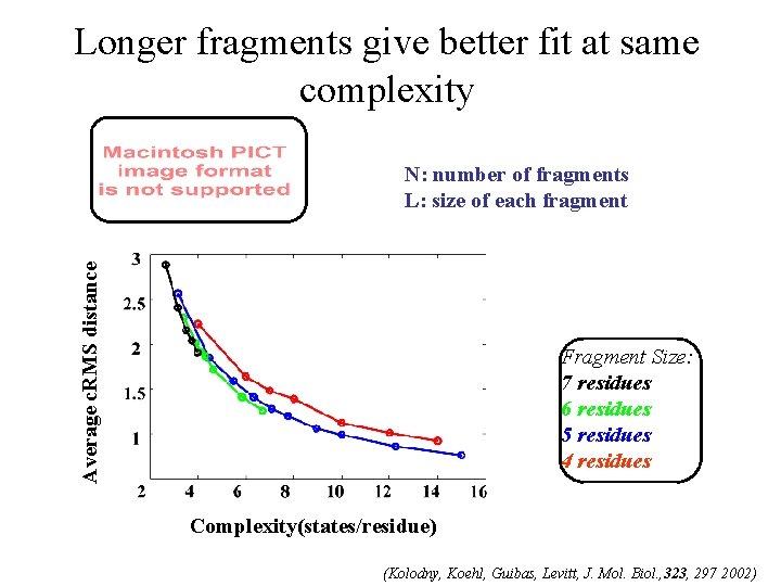 Longer fragments give better fit at same complexity Average c. RMS distance N: number