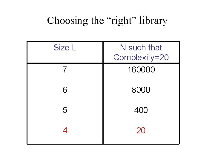 Choosing the “right” library Size L 7 N such that Complexity=20 160000 6 8000