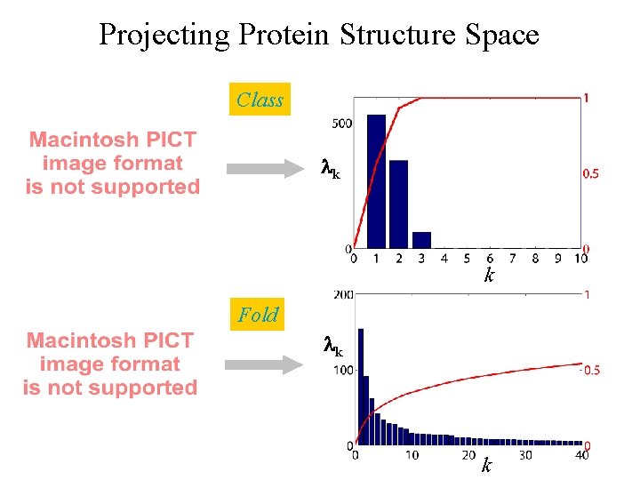 Projecting Protein Structure Space Class lk k Fold lk k 