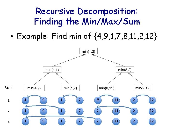 Recursive Decomposition: Finding the Min/Max/Sum • Example: Find min of {4, 9, 1, 7,