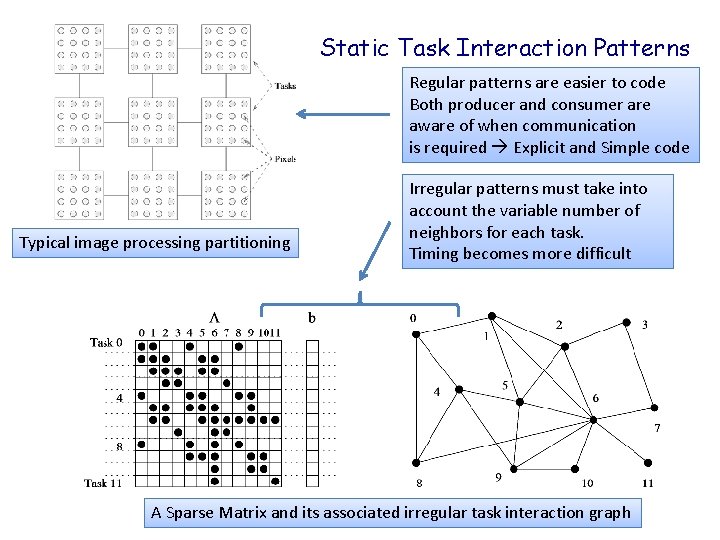 Static Task Interaction Patterns Regular patterns are easier to code Both producer and consumer