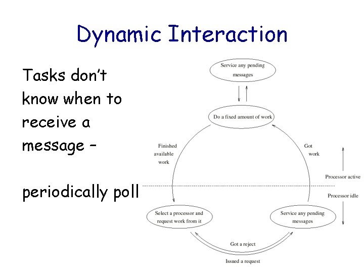 Dynamic Interaction Tasks don’t know when to receive a message – periodically poll 