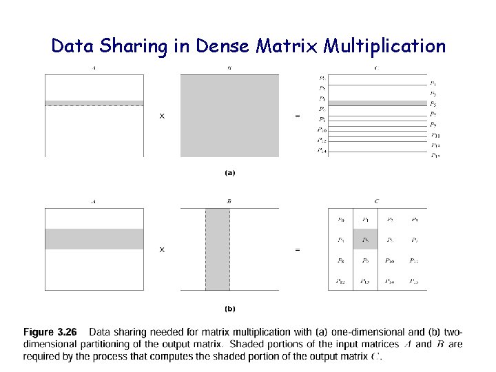 Data Sharing in Dense Matrix Multiplication 