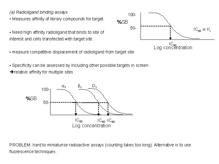 (a) Radioligand binding assays • Measures affinity of library compounds for target. • Need