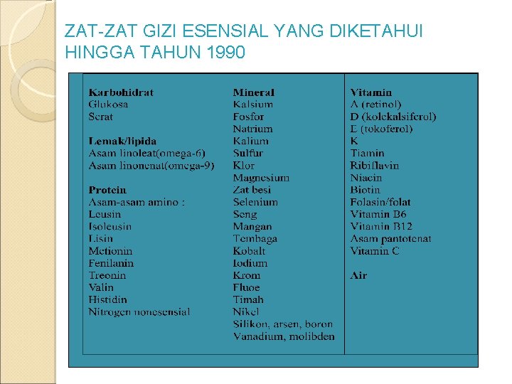 ZAT-ZAT GIZI ESENSIAL YANG DIKETAHUI HINGGA TAHUN 1990 