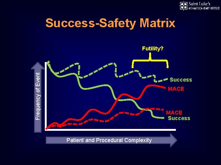 Success-Safety Matrix Frequency of Event Futility? Success MACE Success Patient and Procedural Complexity 