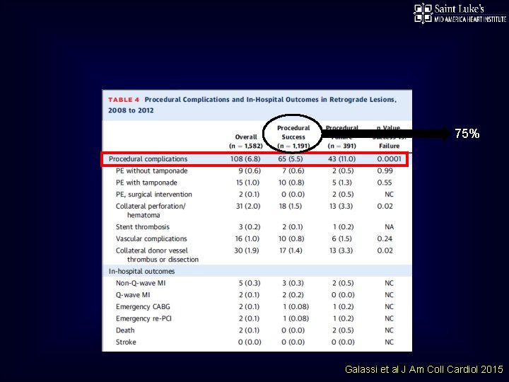 75% Galassi et al J Am Coll Cardiol 2015 
