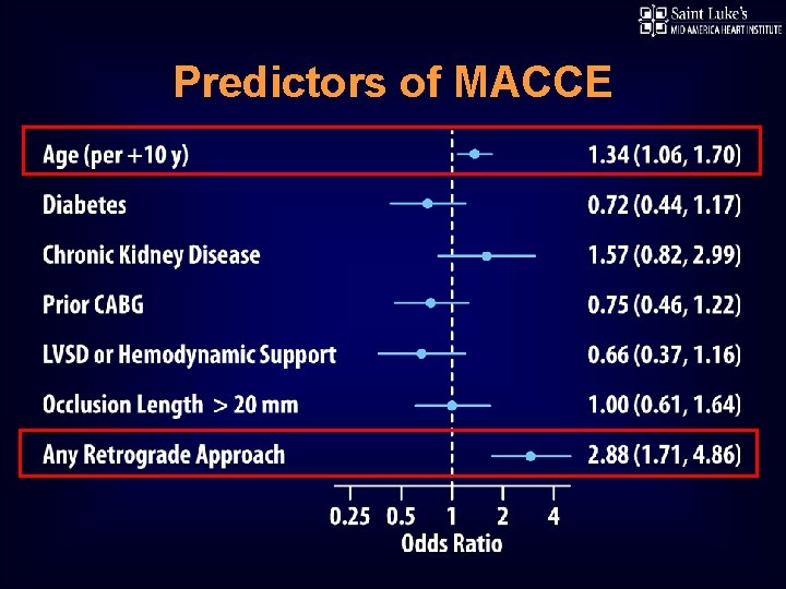Predictors of MACCE 