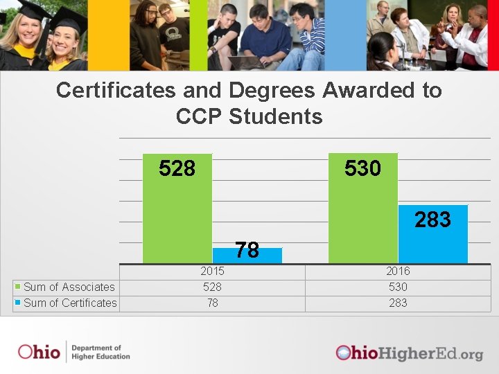 Certificates and Degrees Awarded to CCP Students 530 528 283 78 Sum of Associates