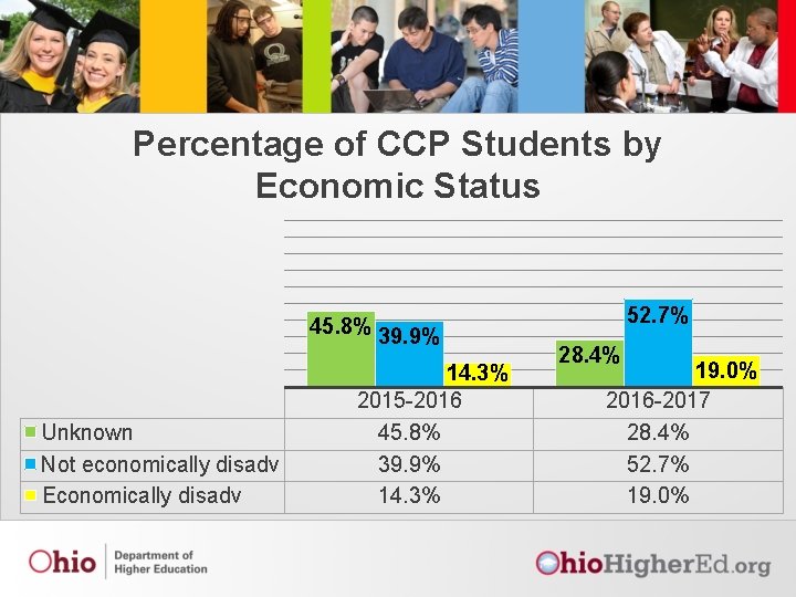 Percentage of CCP Students by Economic Status 45. 8% 39. 9% Unknown Not economically