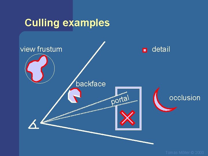 Culling examples view frustum detail backface l a t r o p occlusion Tomas