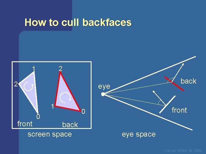 How to cull backfaces 1 2 2 back eye 1 0 front back screen
