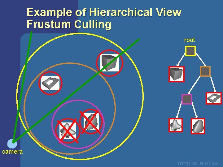 Example of Hierarchical View Frustum Culling root camera Tomas Mőller © 2000 