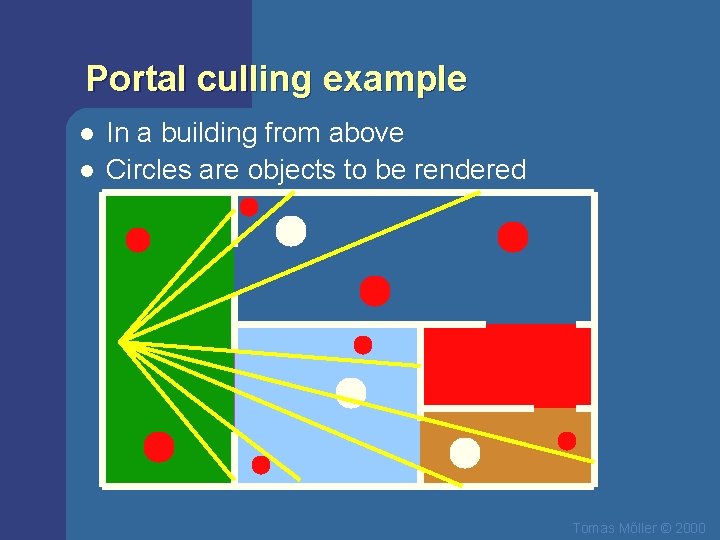 Portal culling example l l In a building from above Circles are objects to