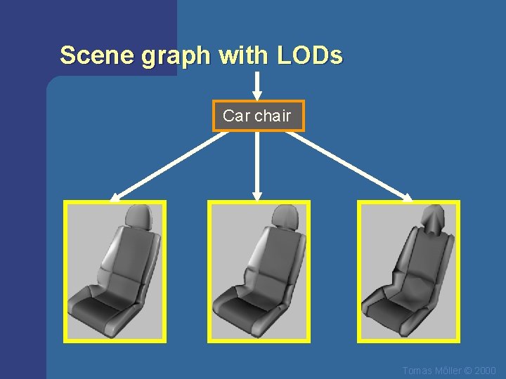 Scene graph with LODs Car chair Tomas Mőller © 2000 