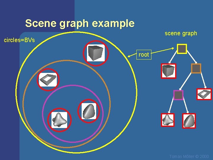 Scene graph example scene graph circles=BVs root Tomas Mőller © 2000 