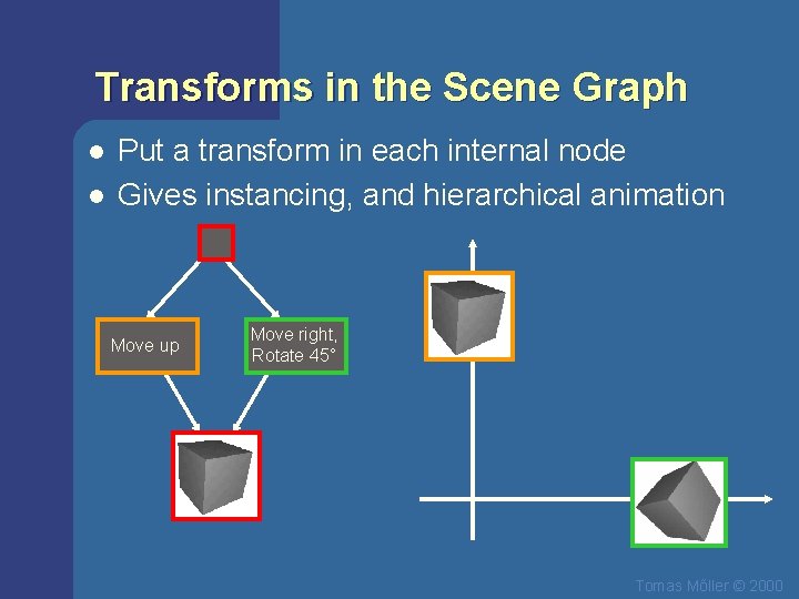 Transforms in the Scene Graph l l Put a transform in each internal node