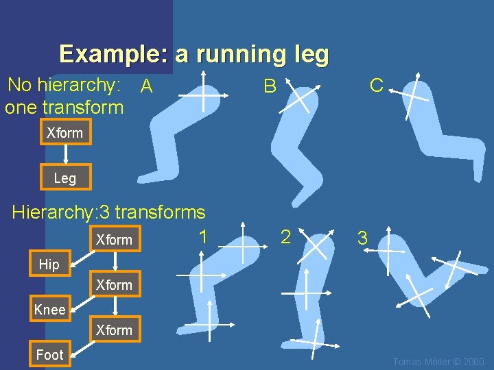 Example: a running leg No hierarchy: A one transform C B Xform Leg Hierarchy:
