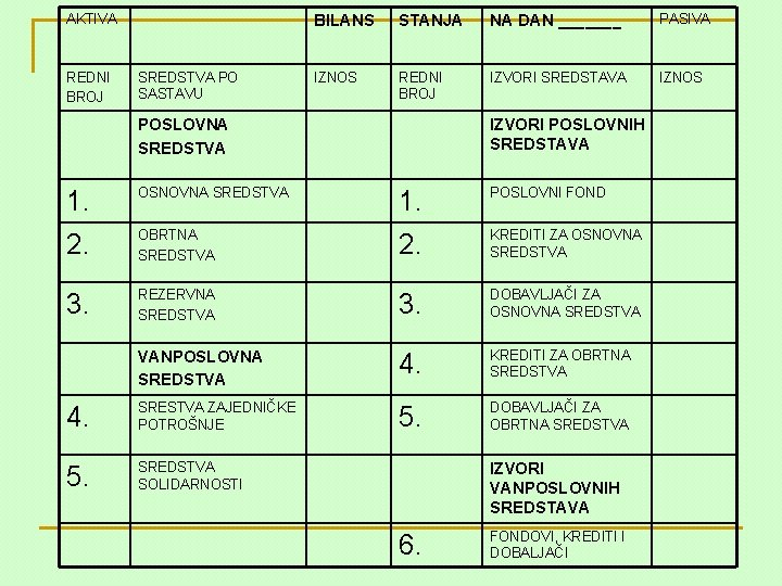 AKTIVA REDNI BROJ SREDSTVA PO SASTAVU BILANS STANJA NA DAN _______ PASIVA IZNOS REDNI