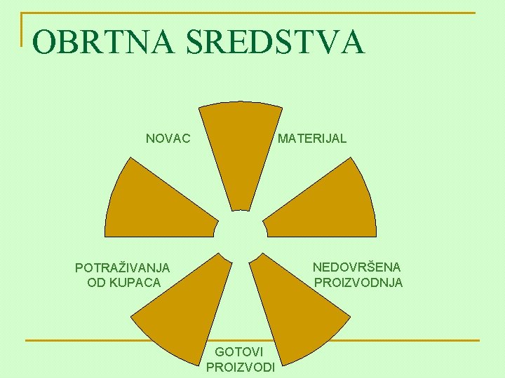 OBRTNA SREDSTVA MATERIJAL NOVAC NEDOVRŠENA PROIZVODNJA POTRAŽIVANJA OD KUPACA GOTOVI PROIZVODI 