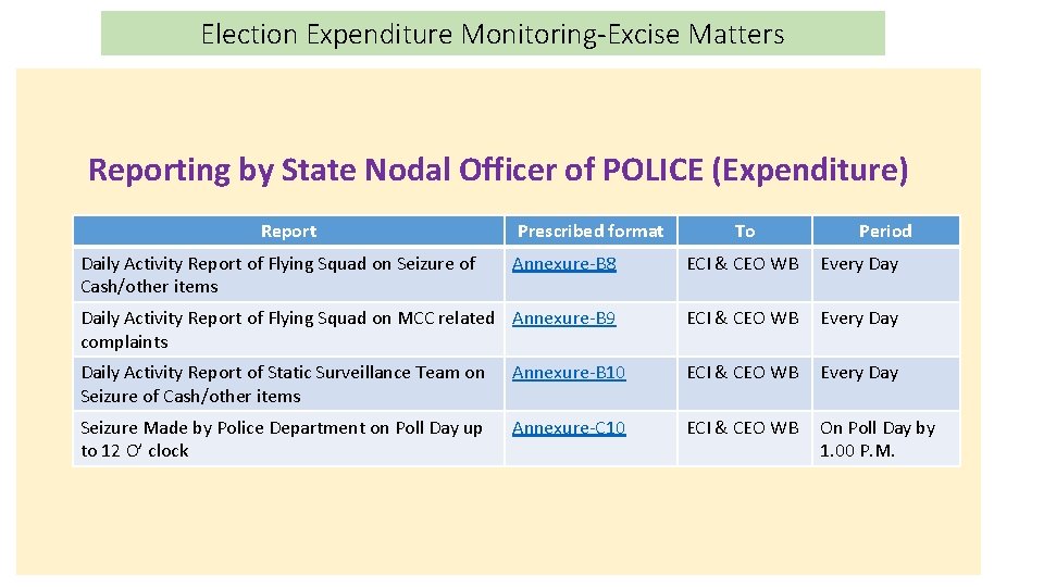 Election Expenditure Monitoring-Excise Matters Reporting by State Nodal Officer of POLICE (Expenditure) Report Daily