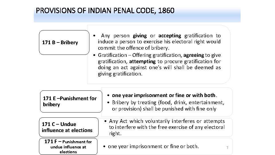 PROVISIONS OF INDIAN PENAL CODE, 1860 171 B – Bribery • Any person giving