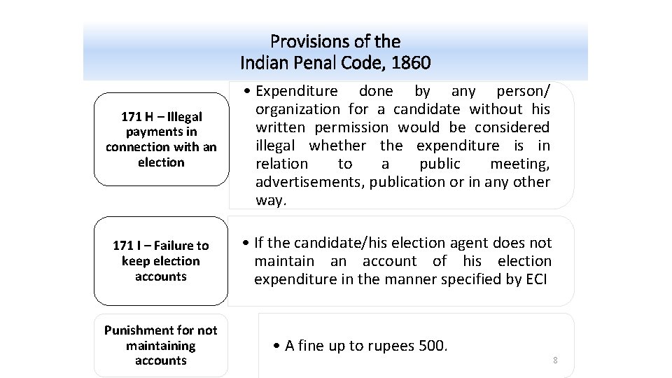 Provisions of the Indian Penal Code, 1860 171 H – Illegal payments in connection Provisions of the Indian Penal Code, 1860 171 H – Illegal payments in connection