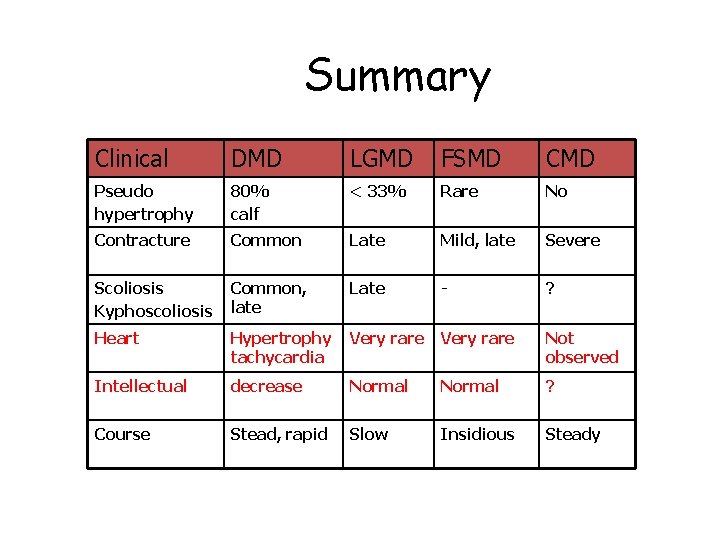 Summary Clinical DMD LGMD FSMD CMD Pseudo hypertrophy 80% calf < 33% Rare No