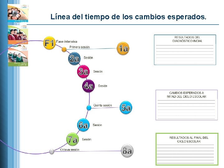 Línea del tiempo de los cambios esperados. 