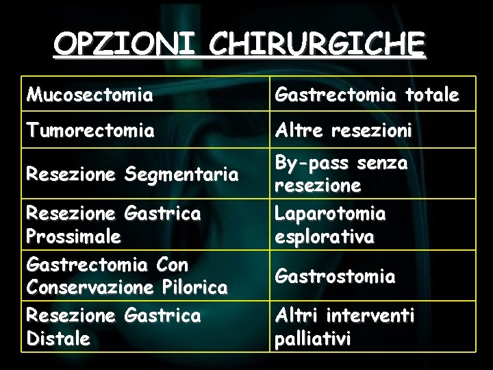 OPZIONI CHIRURGICHE Mucosectomia Gastrectomia totale Tumorectomia Altre resezioni Resezione Segmentaria Resezione Gastrica Prossimale Gastrectomia