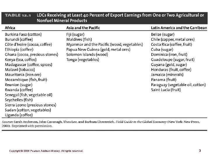 Table 12. 1 Copyright © 2006 Pearson Addison-Wesley. All rights reserved. 3 