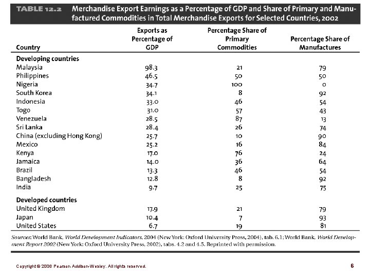 Table 12. 2 Copyright © 2006 Pearson Addison-Wesley. All rights reserved. 6 