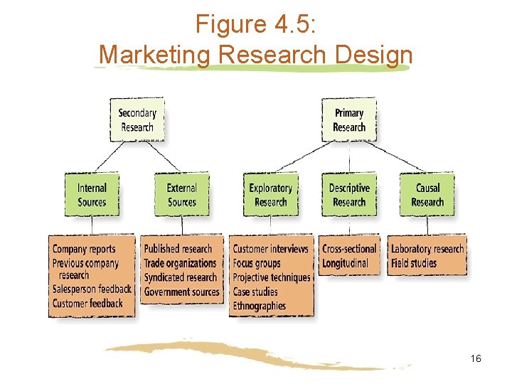 Figure 4. 5: Marketing Research Design 16 