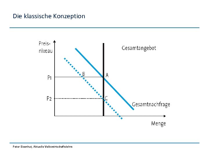 Die klassische Konzeption Peter Eisenhut, Aktuelle Volkswirtschaftslehre 