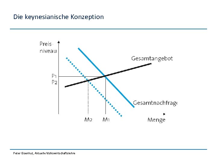 Die keynesianische Konzeption Peter Eisenhut, Aktuelle Volkswirtschaftslehre 