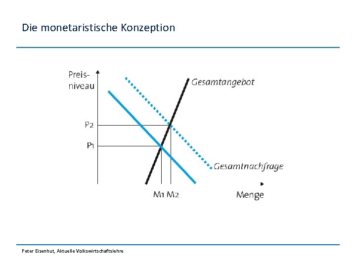 Die monetaristische Konzeption Peter Eisenhut, Aktuelle Volkswirtschaftslehre 