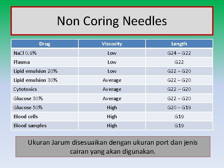 Non Coring Needles Drug Viscosity Length Na. Cl 0. 9% Low G 24 –