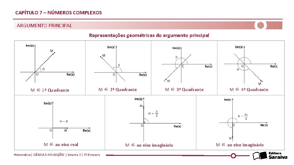 CAPÍTULO 7 – NÚMEROS COMPLEXOS ARGUMENTO PRINCIPAL Representações geométricas do argumento principal M ∈