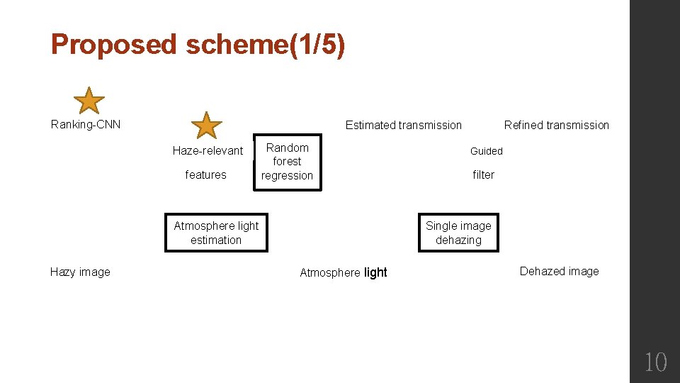 Proposed scheme(1/5) Ranking-CNN Estimated transmission Haze-relevant features Random forest regression Atmosphere light estimation Hazy