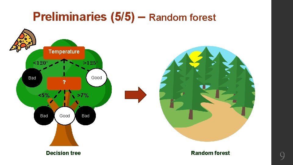 Preliminaries (5/5) – Random forest Temperature Bad Good ? >7% <5% Bad Good Decision